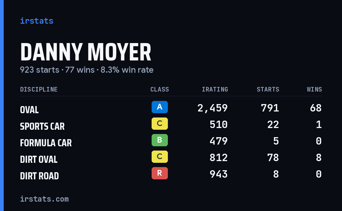 Danny Moyer iRacing stats card