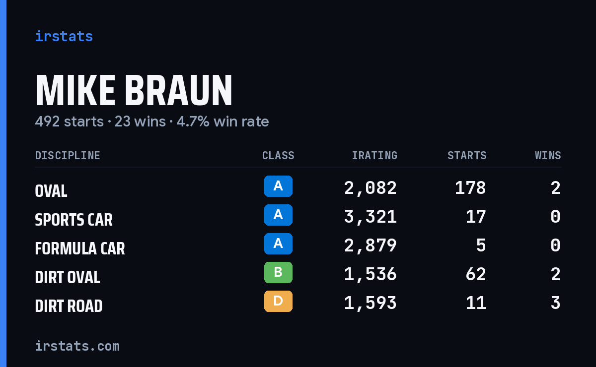 Mike Braun iRacing stats card