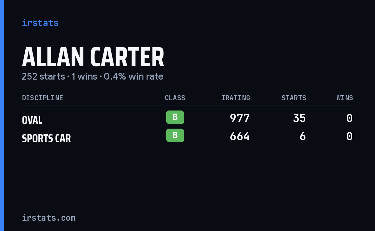 Allan Carter iRacing stats card
