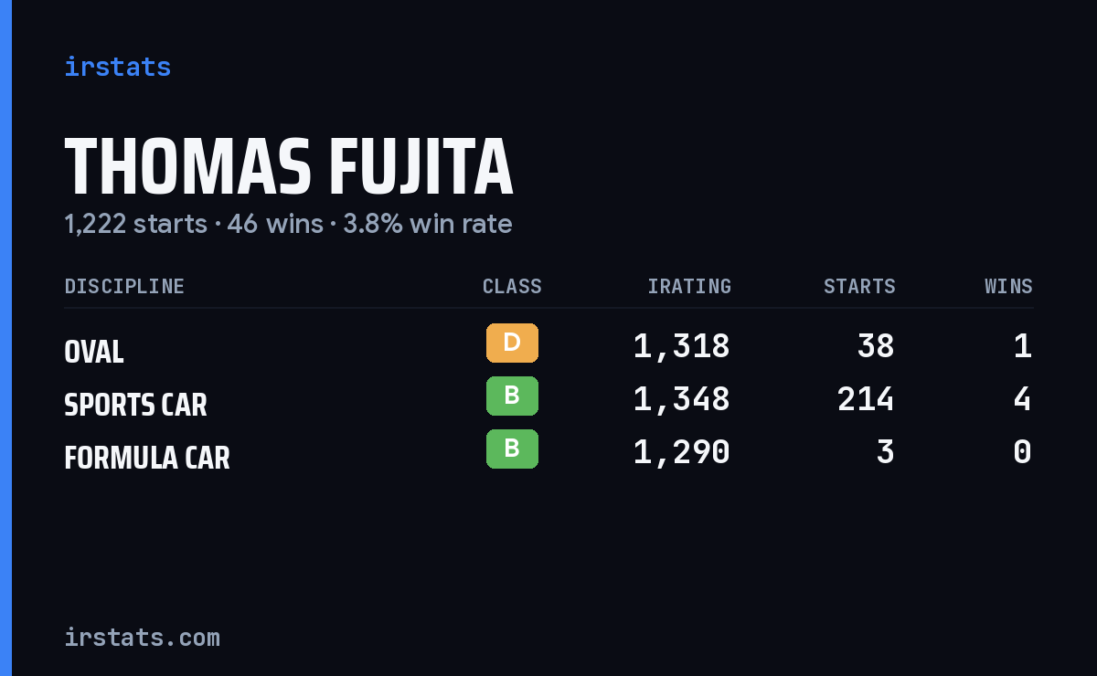 Thomas Fujita iRacing stats card