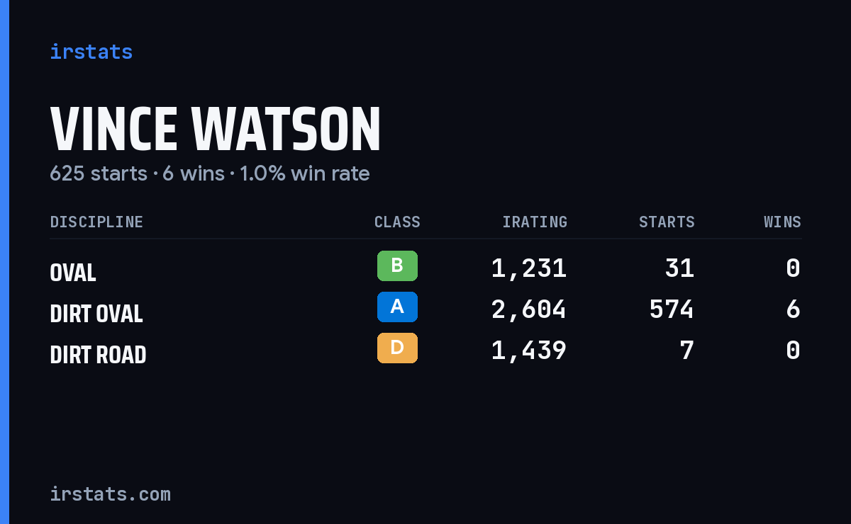 Vince Watson iRacing stats card