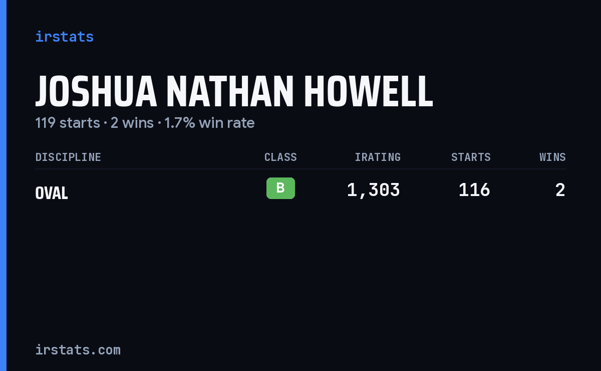 Joshua Nathan Howell iRacing stats card