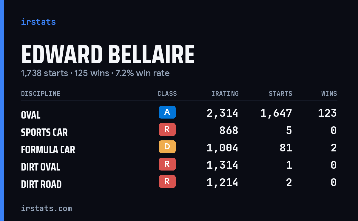 Edward Bellaire iRacing stats card