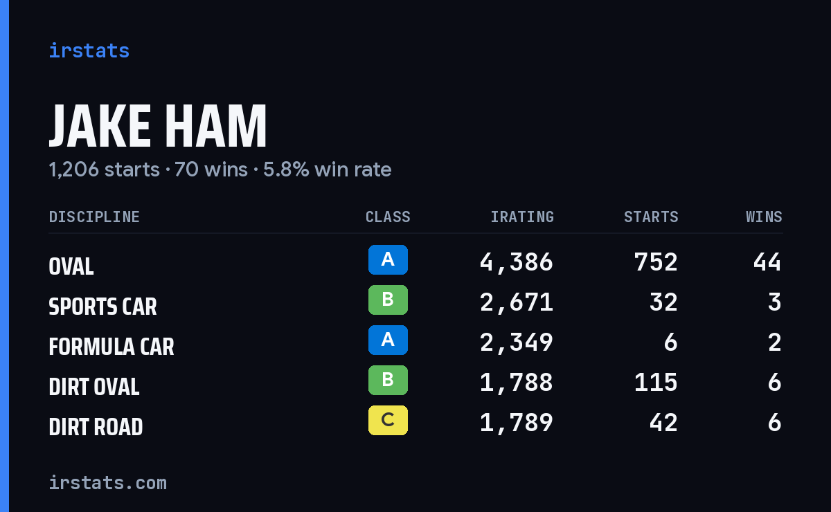 Jake Ham iRacing stats card