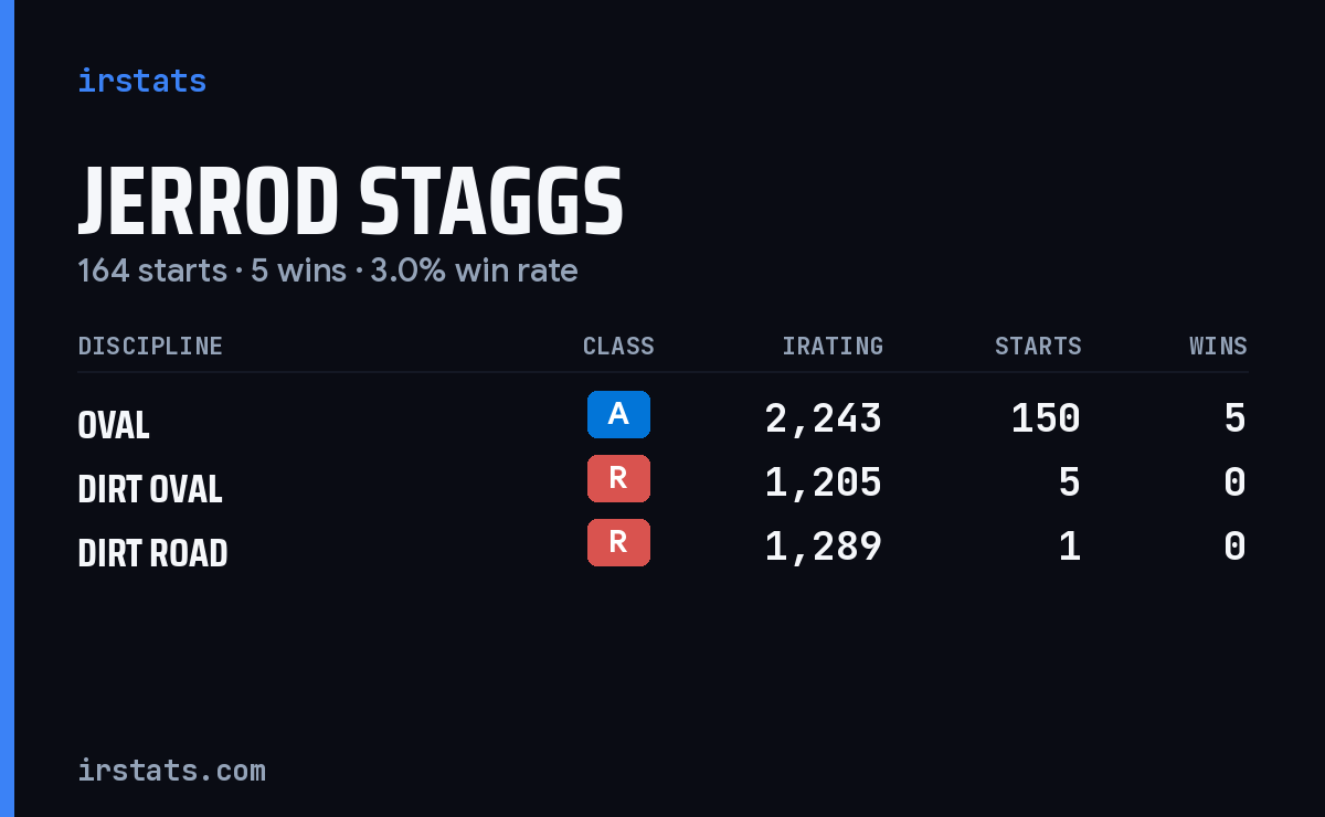 Jerrod Staggs iRacing stats card