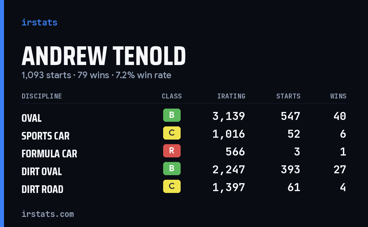 Andrew Tenold iRacing stats card
