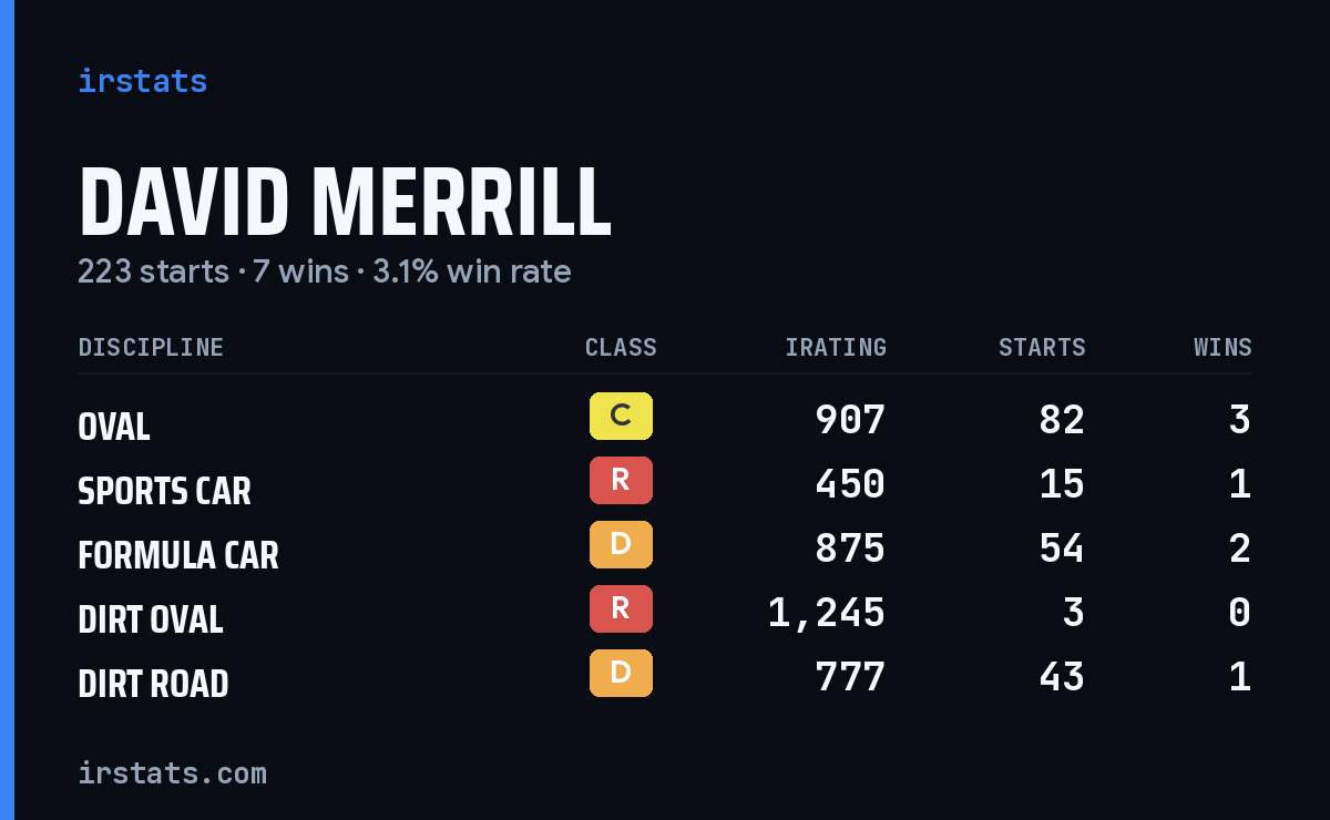 David Merrill iRacing stats card
