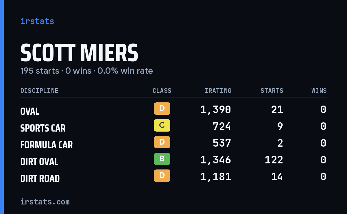 Scott Miers iRacing stats card