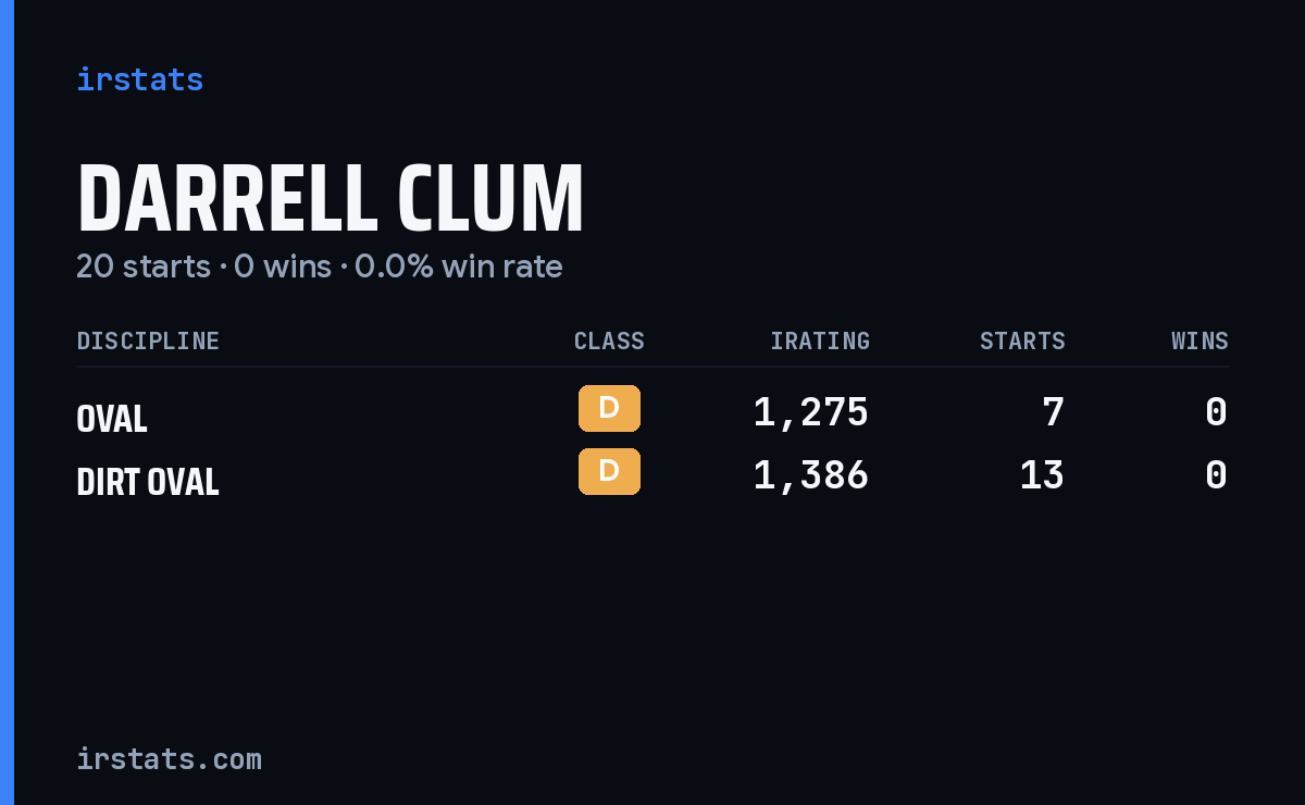 Darrell Clum iRacing stats card