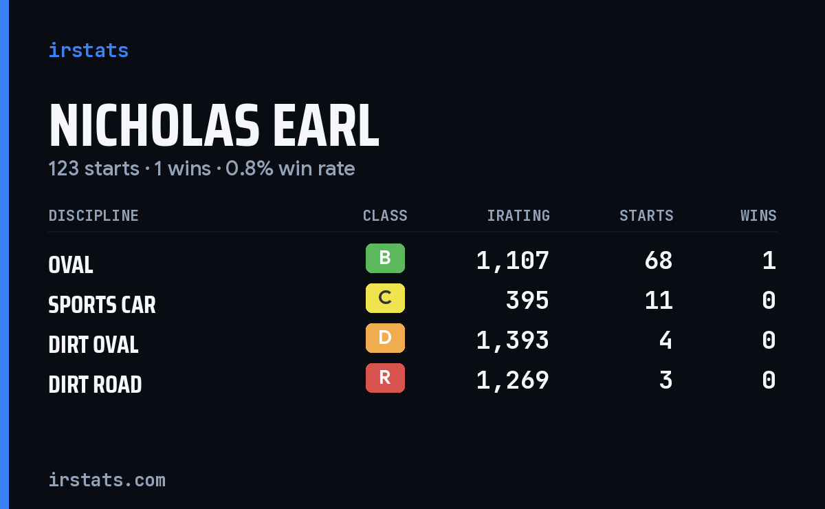 Loading... iRacing stats card