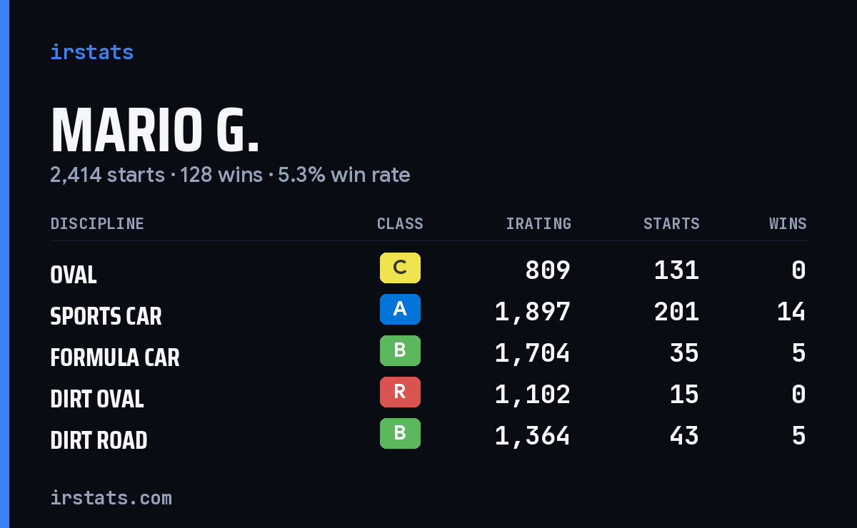 Mario G. iRacing stats card