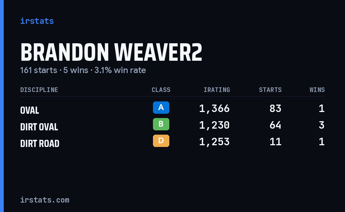 Brandon Weaver2 iRacing stats card