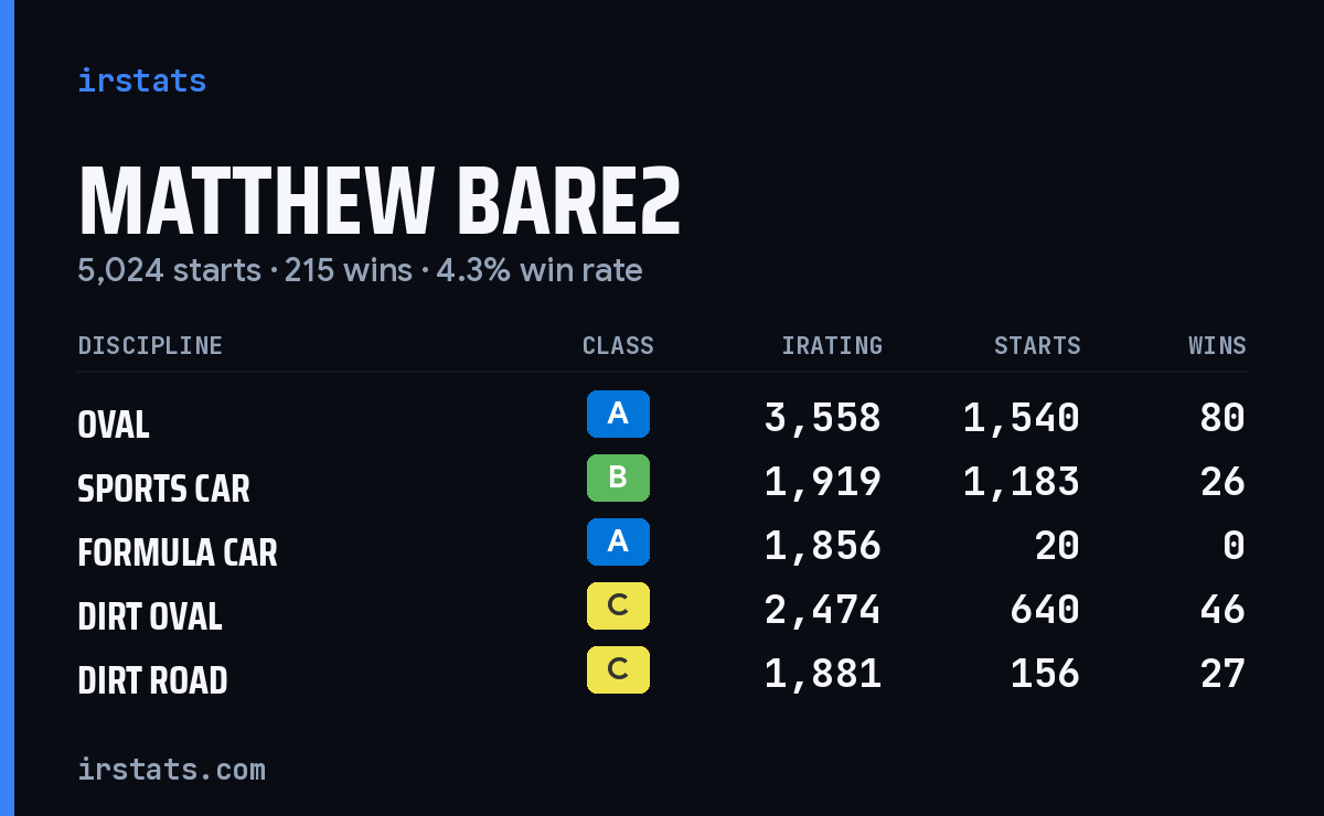 Matthew Bare2 iRacing stats card