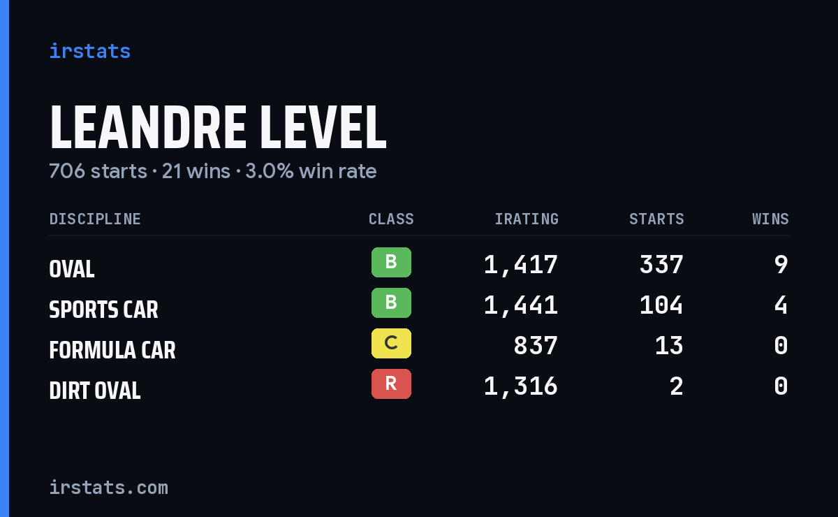 LeAndre Level iRacing stats card