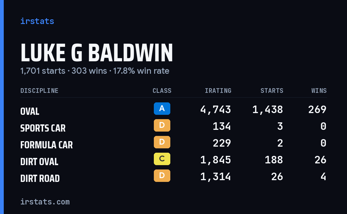 Luke G Baldwin iRacing stats card