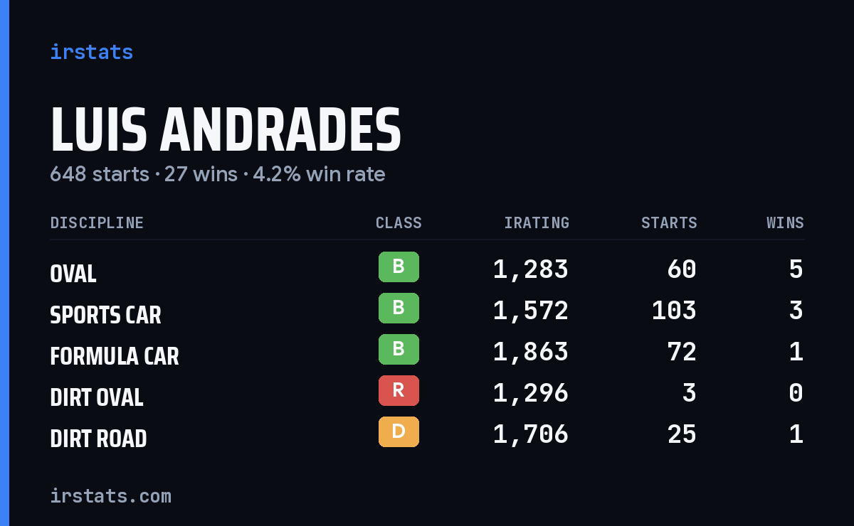 Luis Andrades iRacing stats card