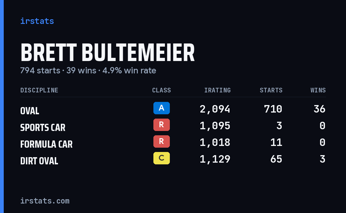 Brett Bultemeier iRacing stats card