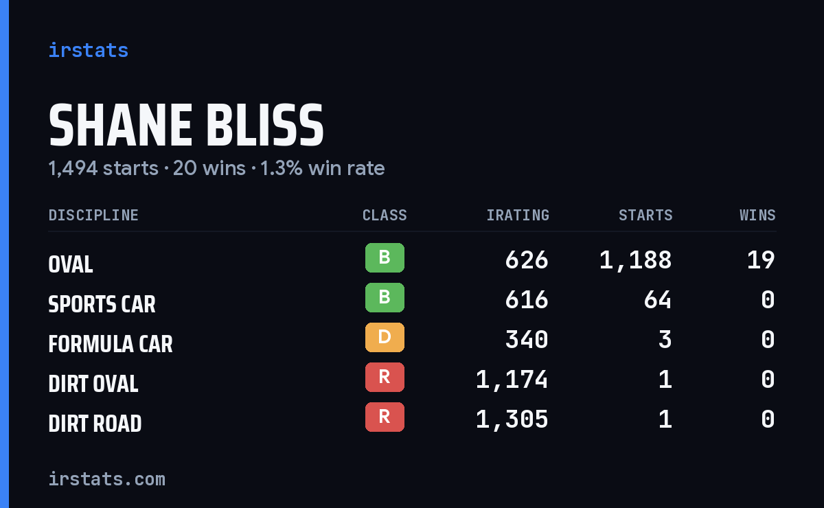 Shane Bliss iRacing stats card