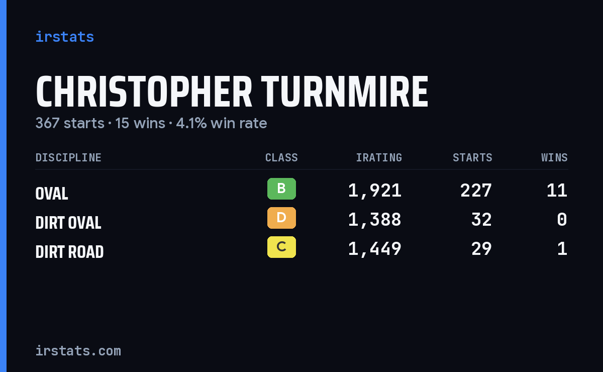 Christopher Turnmire iRacing stats card