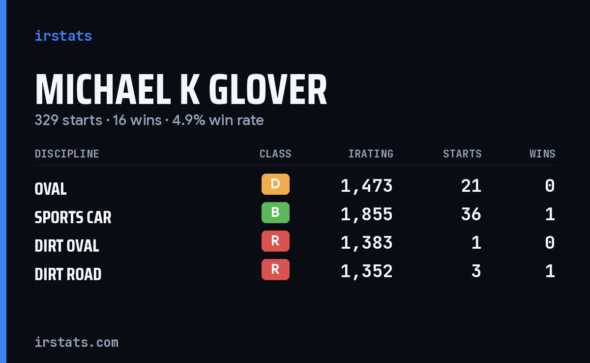 Michael K Glover iRacing stats card