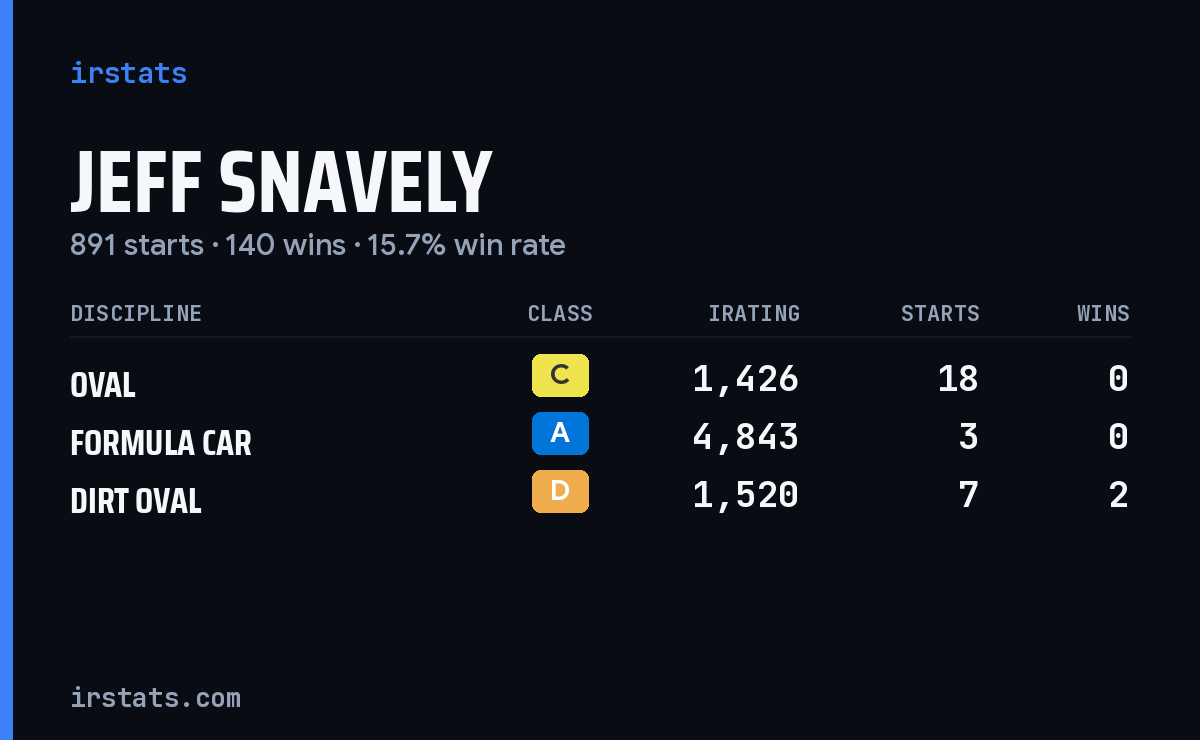 Jeff Snavely iRacing stats card