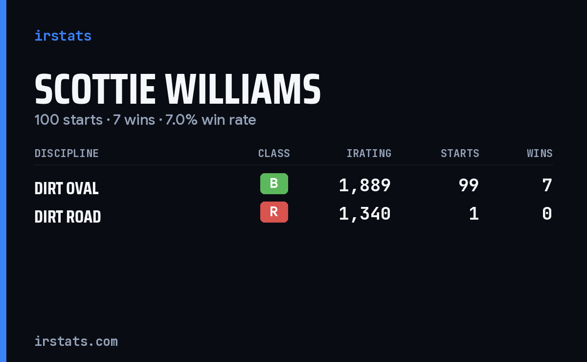 Scottie Williams iRacing stats card