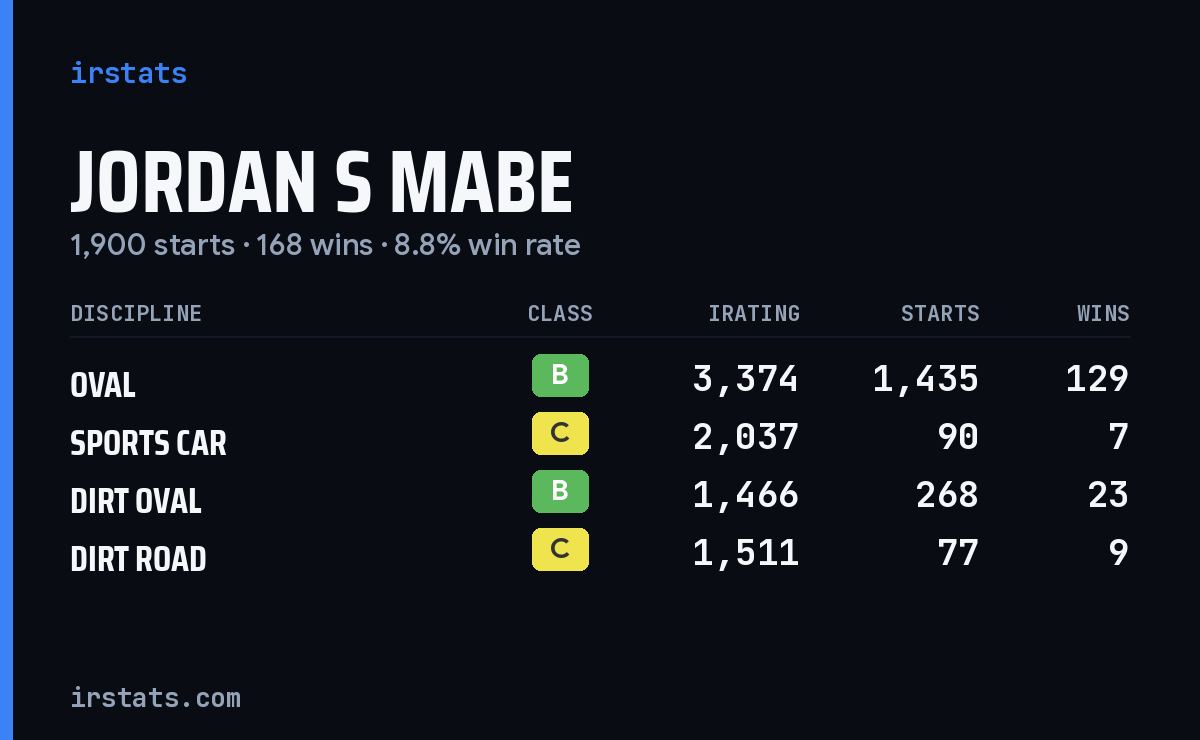Jordan S Mabe iRacing stats card