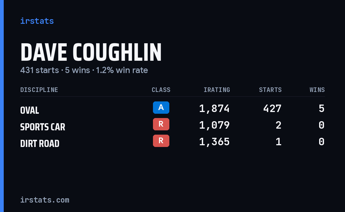 Dave Coughlin iRacing stats card