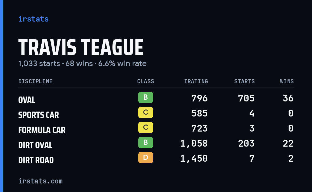 Travis Teague iRacing stats card