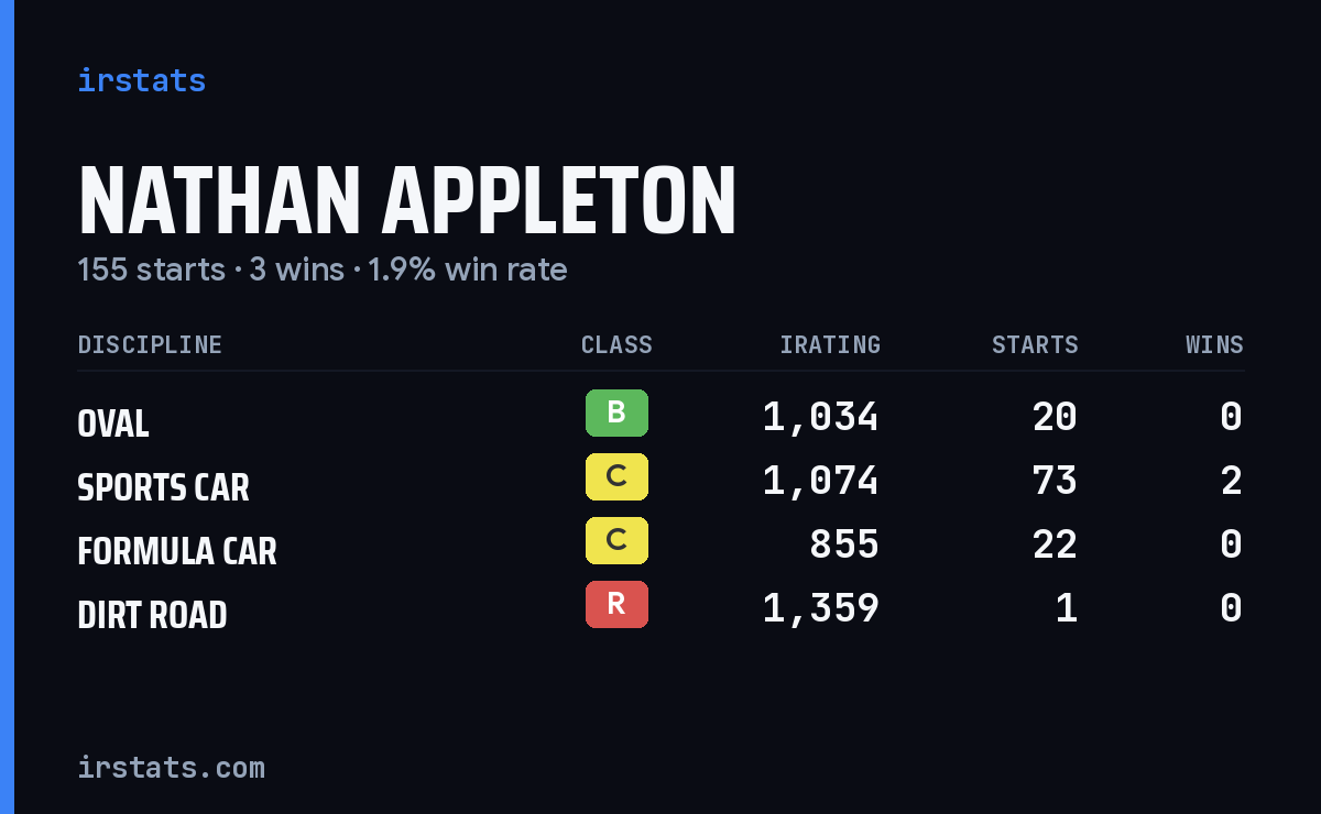 Nathan Appleton iRacing stats card