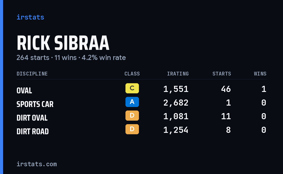 Rick Sibraa iRacing stats card