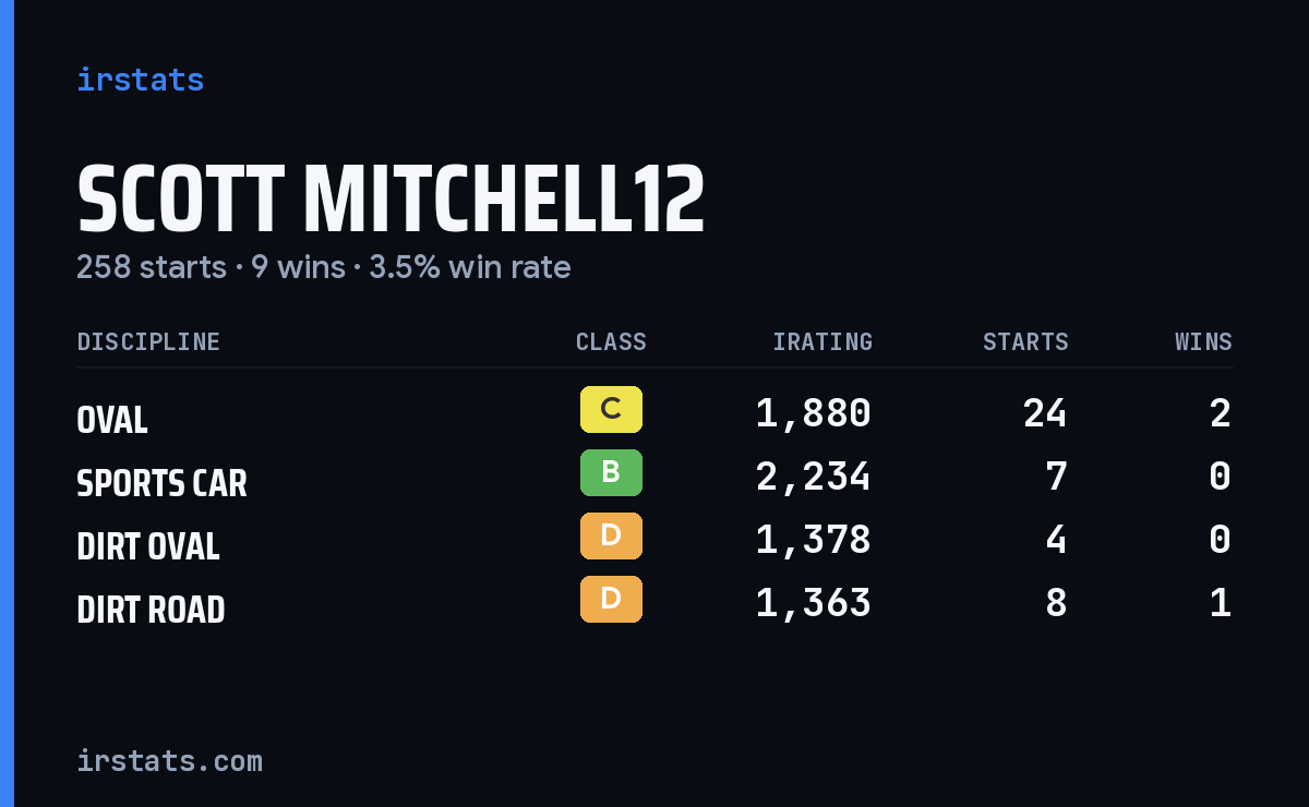 Scott Mitchell12 iRacing stats card