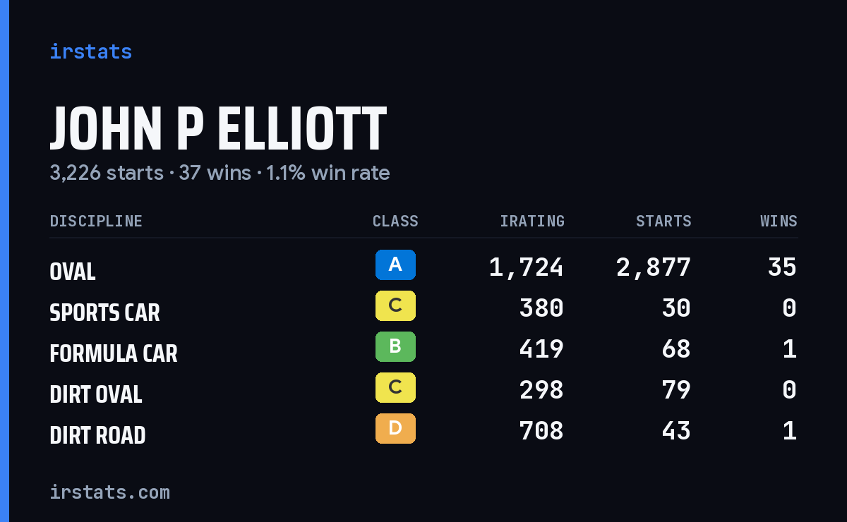 John P Elliott iRacing stats card