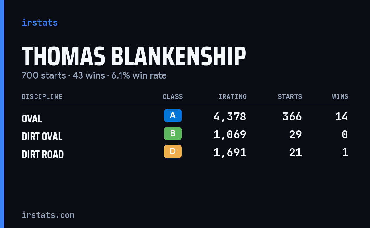 Thomas Blankenship iRacing stats card