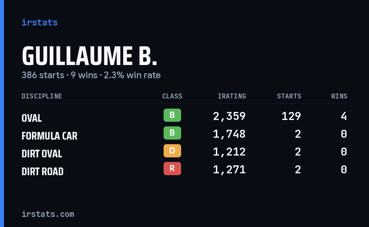 Guillaume B. iRacing stats card