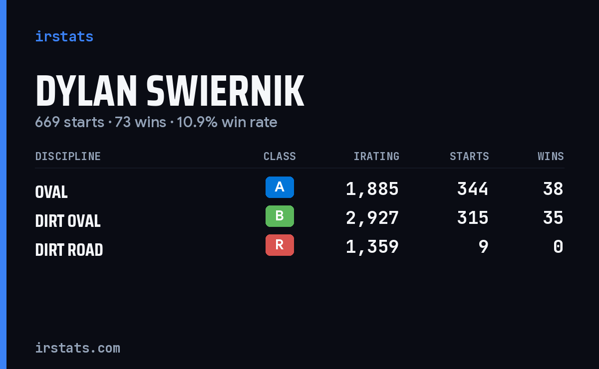 Dylan Swiernik iRacing stats card