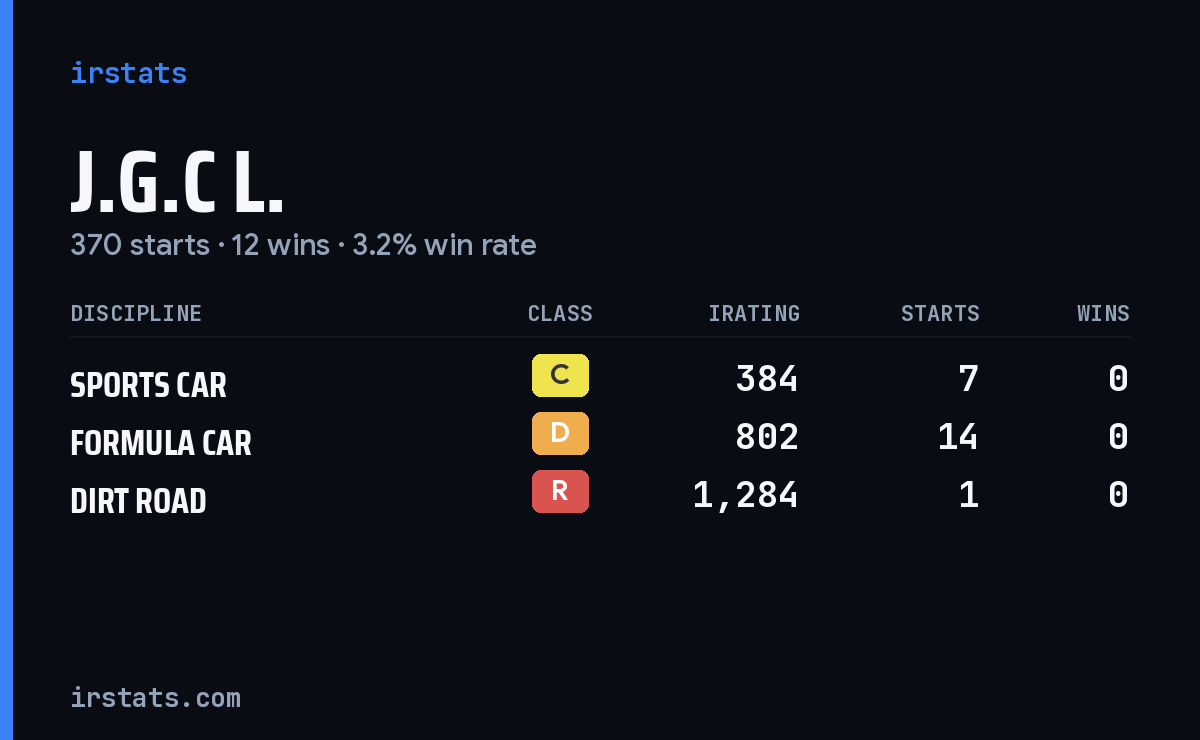 J.G.C L. iRacing stats card