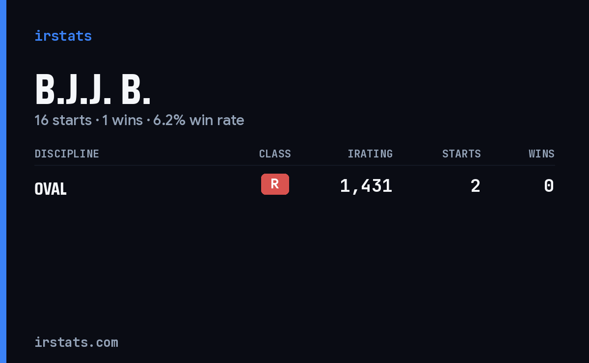 B.J.J. B. iRacing stats card
