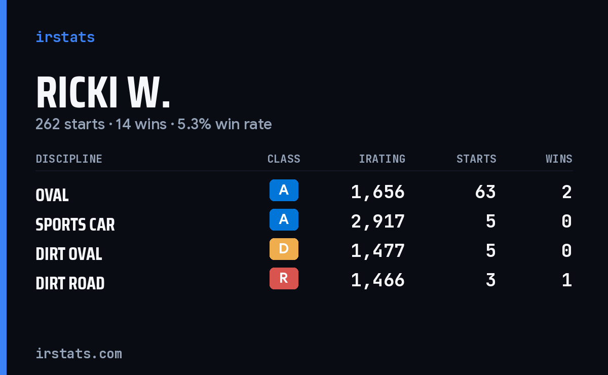 Ricki W. iRacing stats card