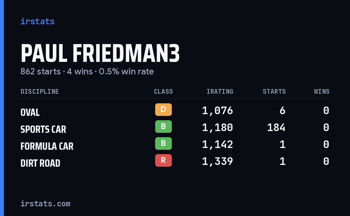 Paul Friedman3 iRacing stats card