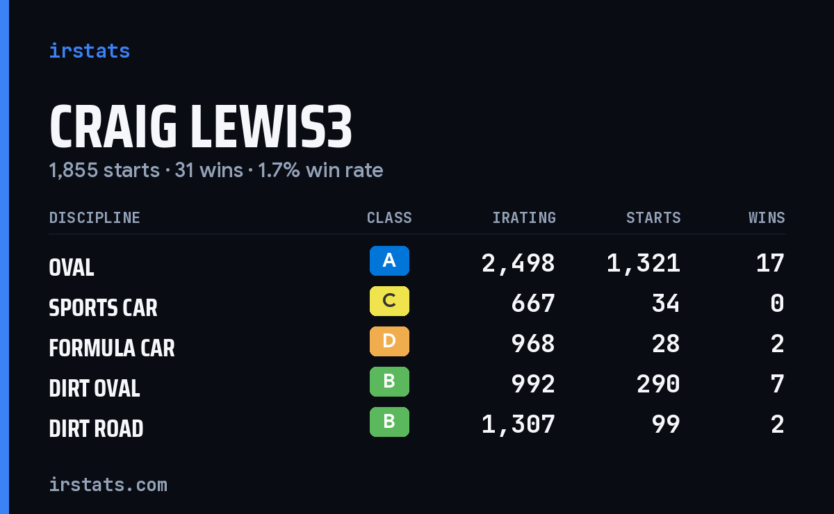 Loading... iRacing stats card
