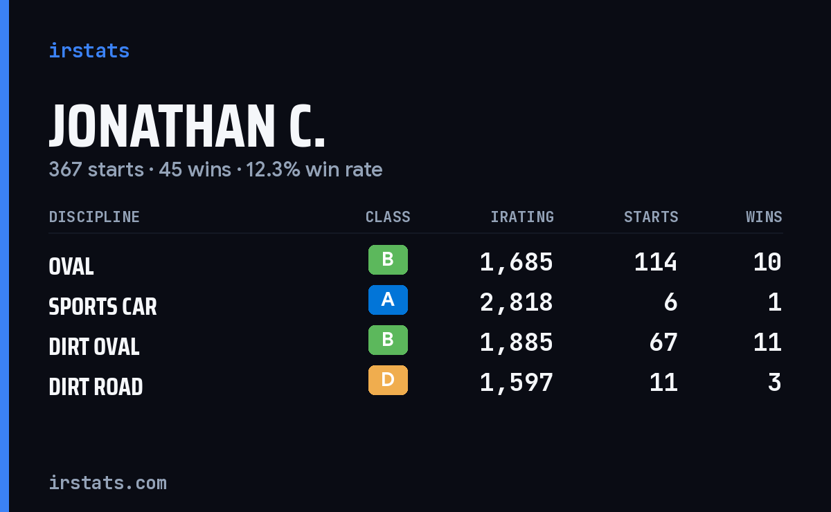 Loading... iRacing stats card