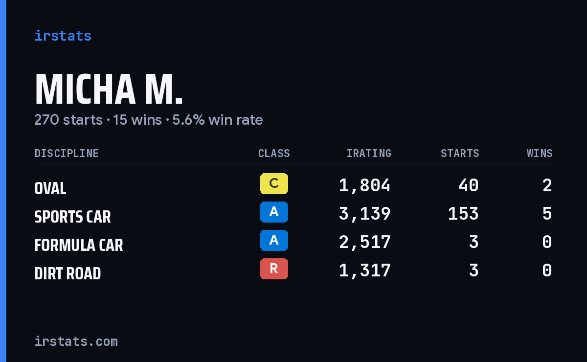 Loading... iRacing stats card