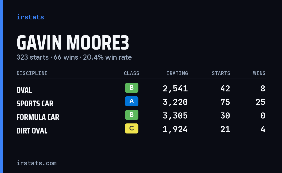 Loading... iRacing stats card