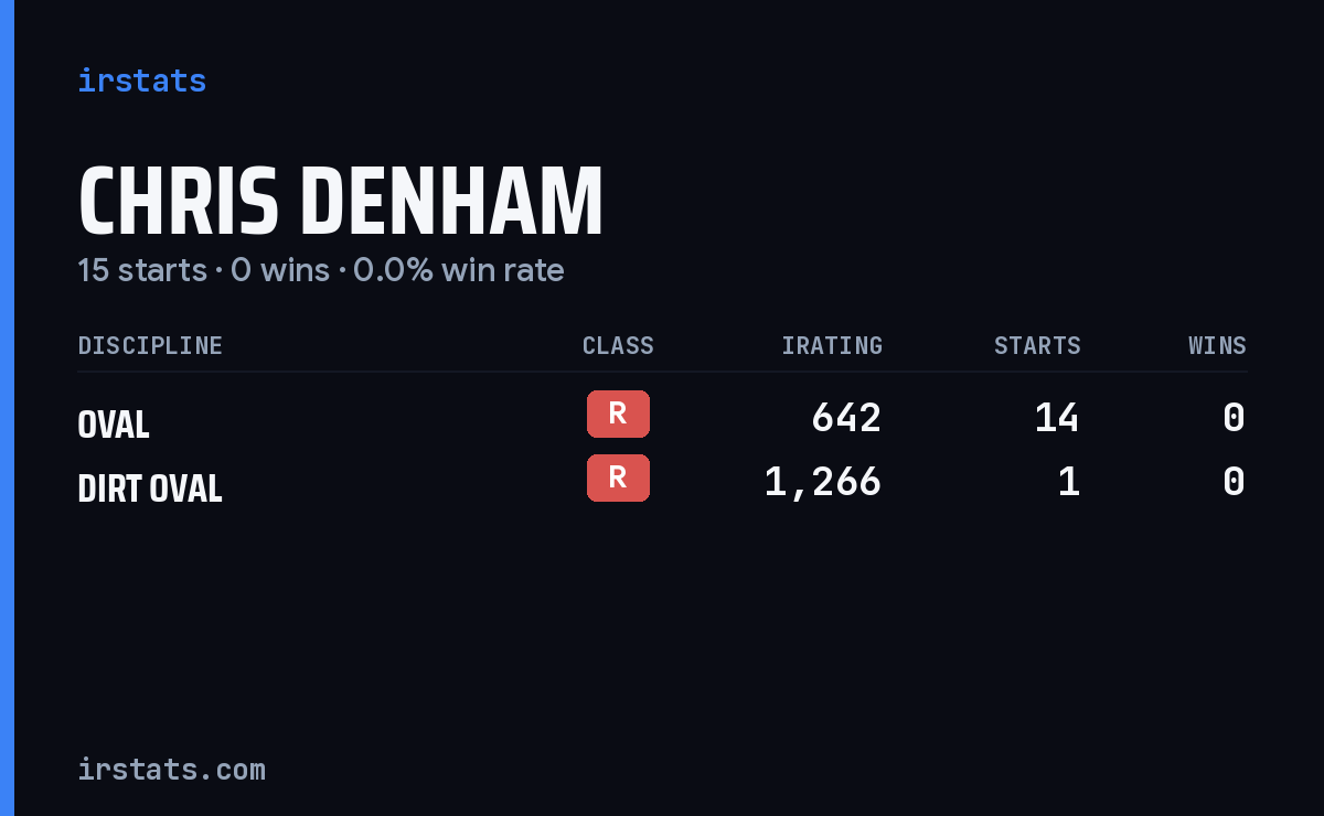 Chris Denham iRacing stats card