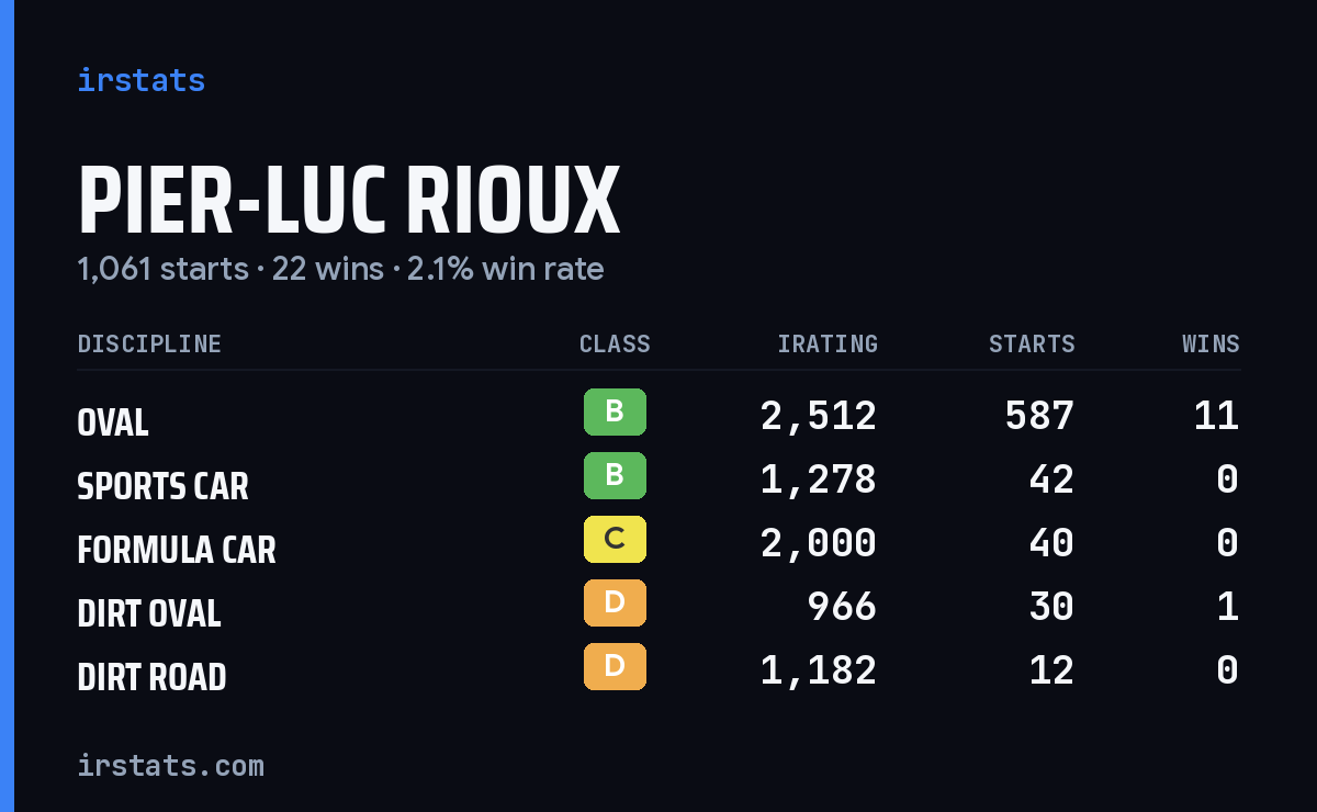 Pier-Luc Rioux iRacing stats card