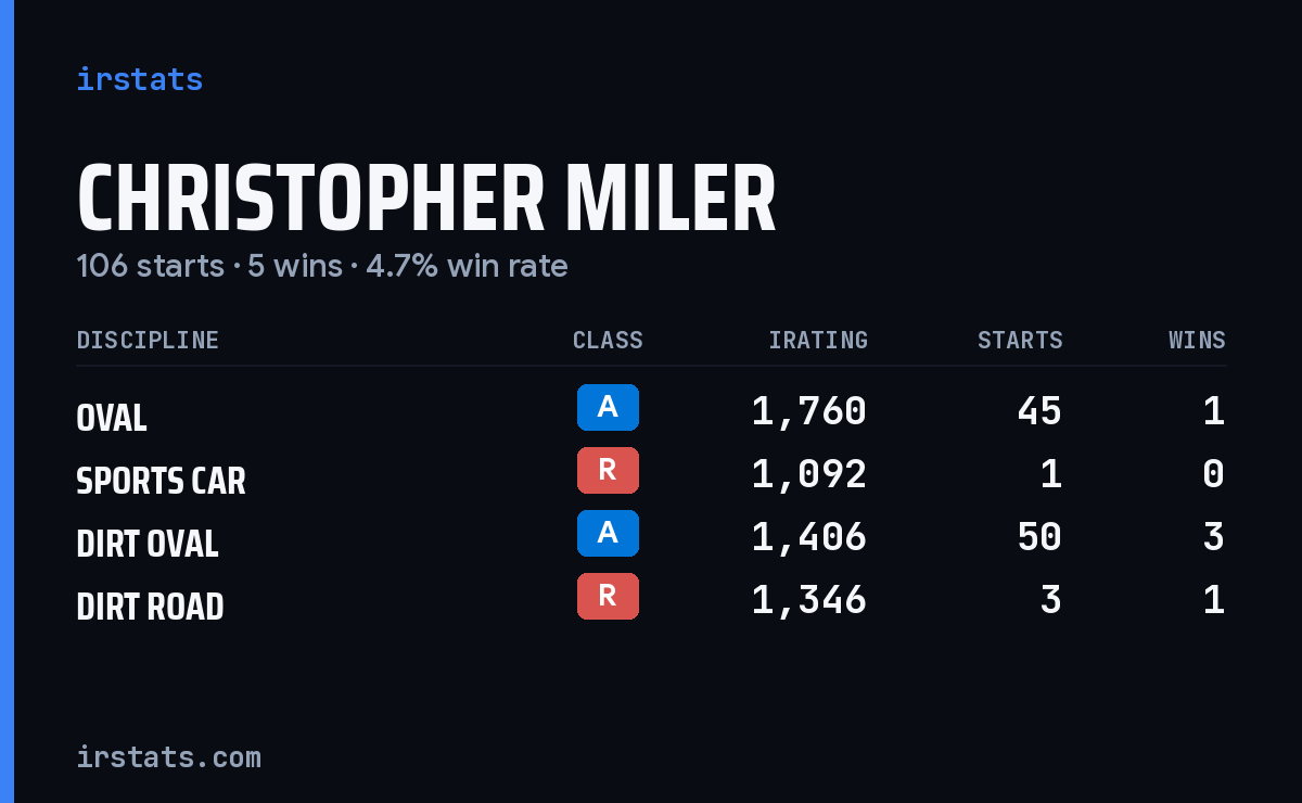 Loading... iRacing stats card