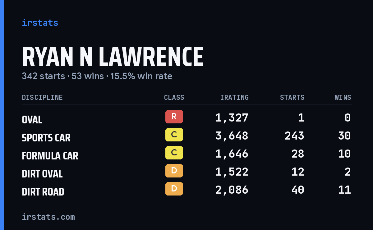 Loading... iRacing stats card