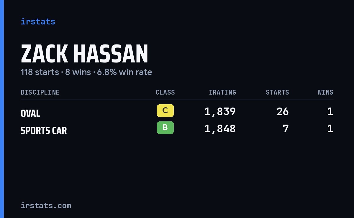 Loading... iRacing stats card