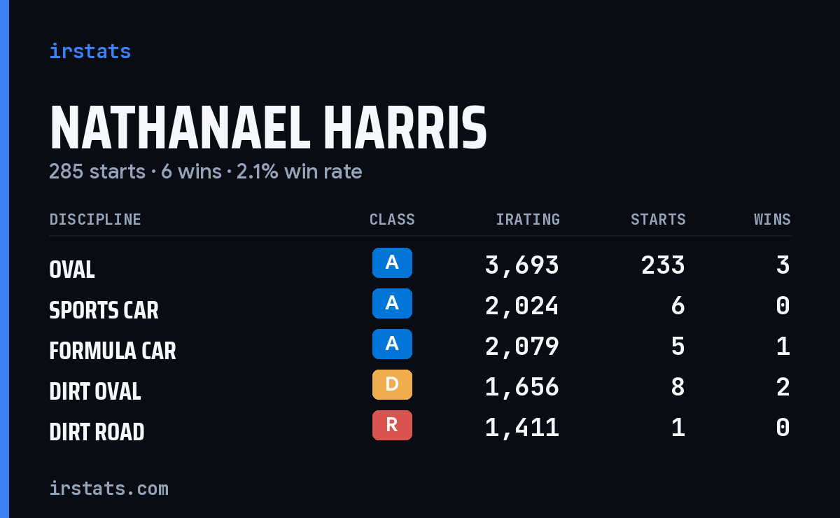 Nathanael Harris iRacing stats card